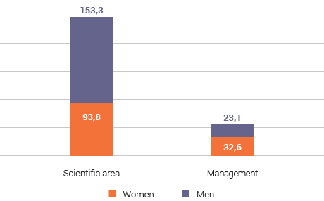 charts-staff-gender-2015