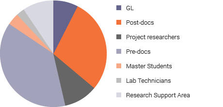 charts-staff-scientific-area-2015